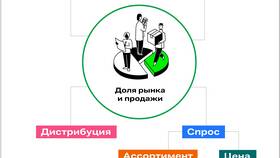 Чем определяется цена спроса на товар в Benetton