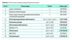 Что определяет рыночную цену товара
